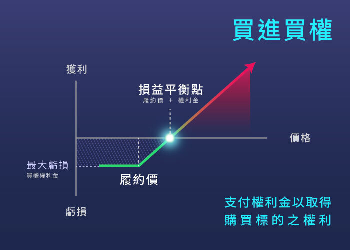 買進買權損益圖