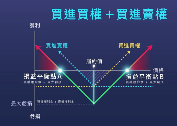 買進買權損益圖