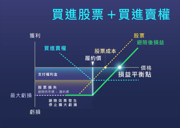 買進買權損益圖