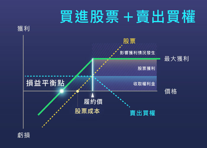 買進買權損益圖
