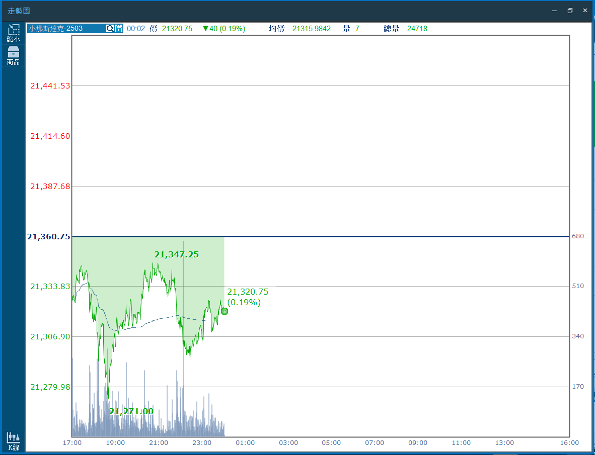 微型、小那斯達克指數期貨是什麼？保證金、買賣損益教學攻略
