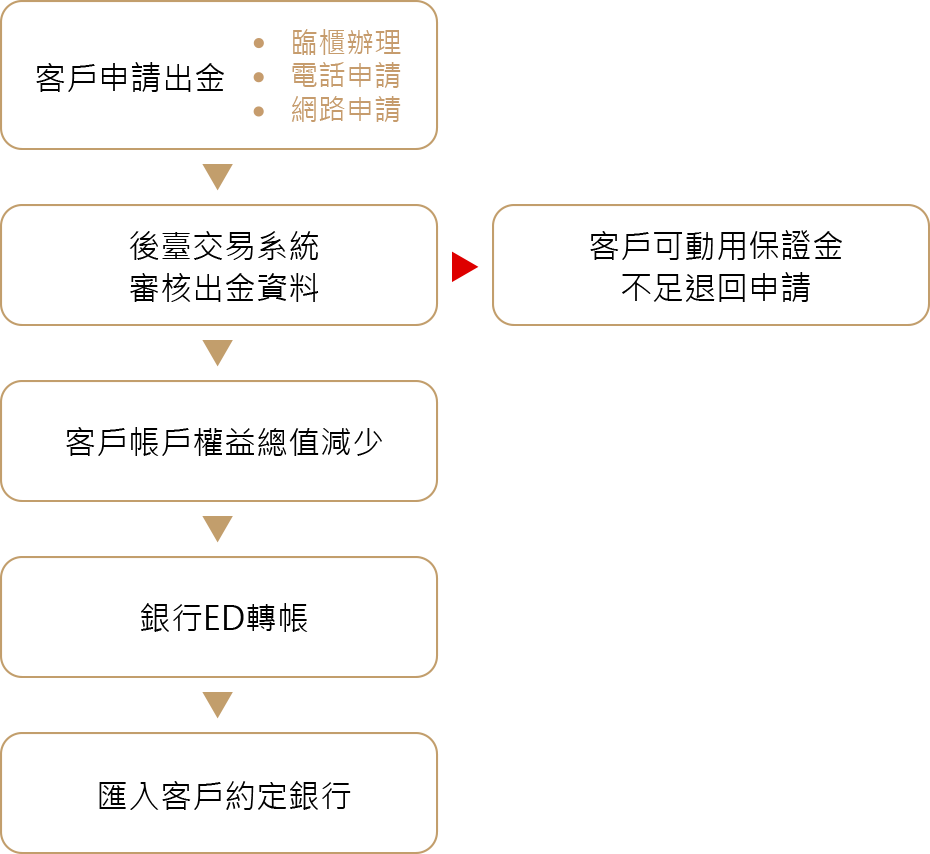 出金流程 元大期貨