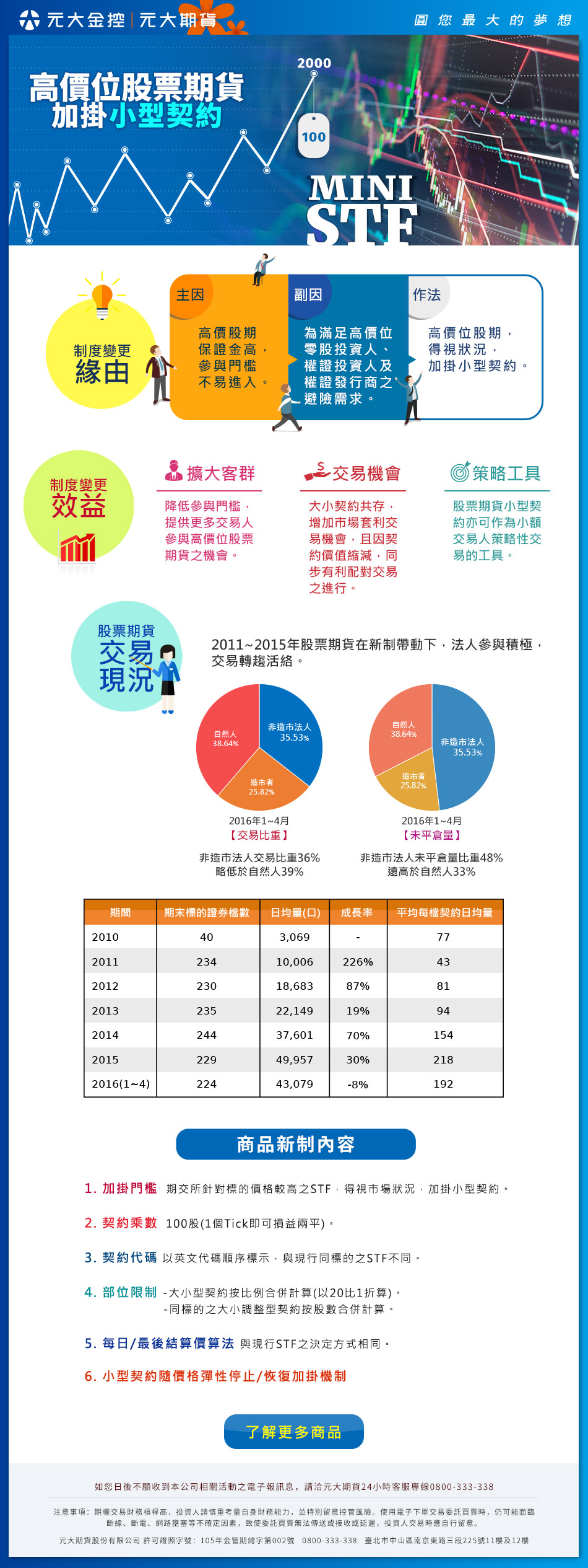 高價位股票期貨加掛小型契約
