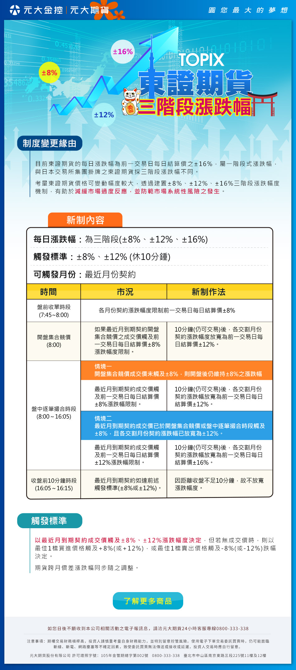 東證期貨三階段漲跌幅
