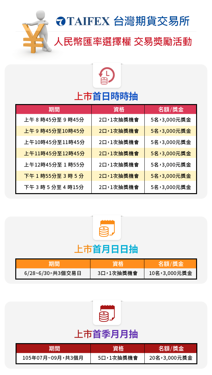 人民幣選擇權獎勵活動