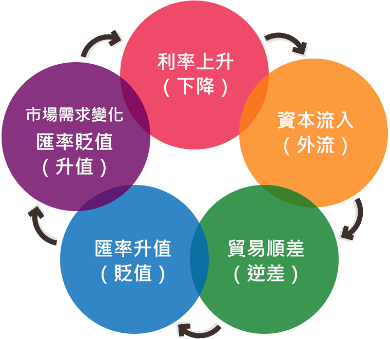 連動關係