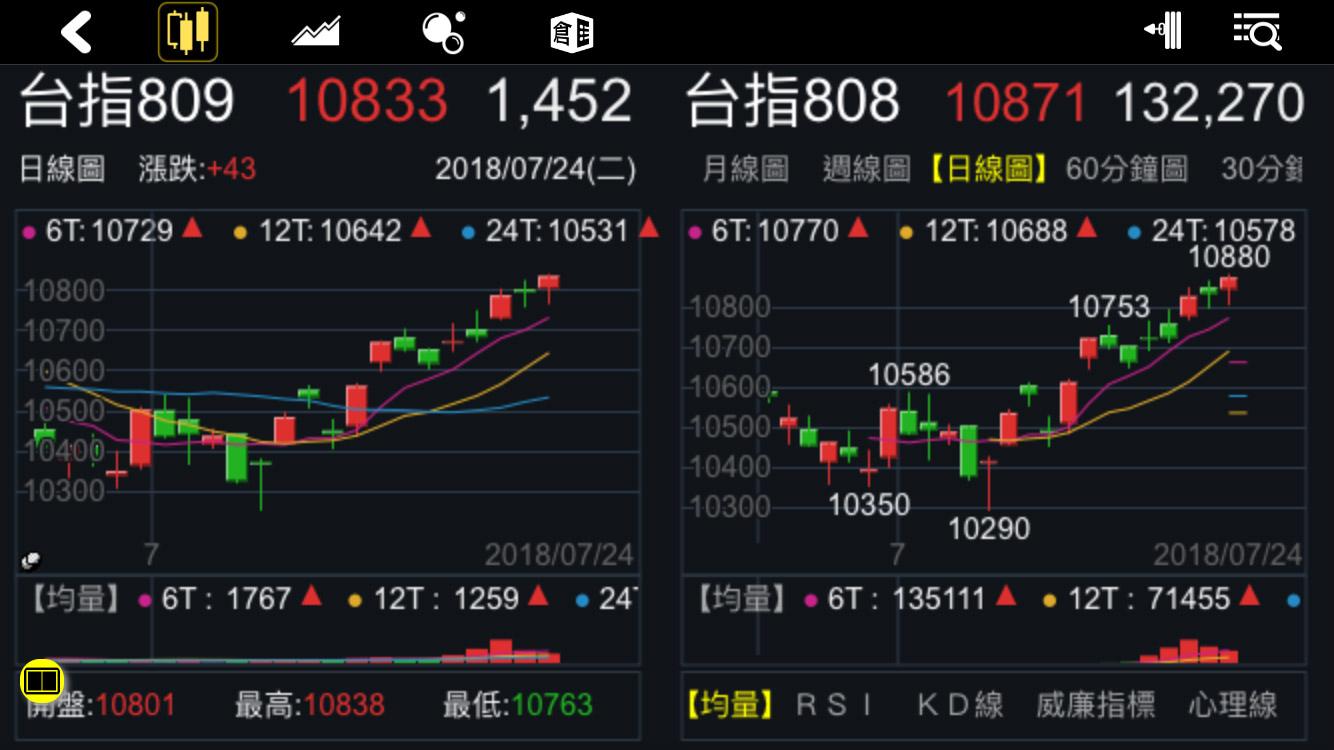 技術線圖