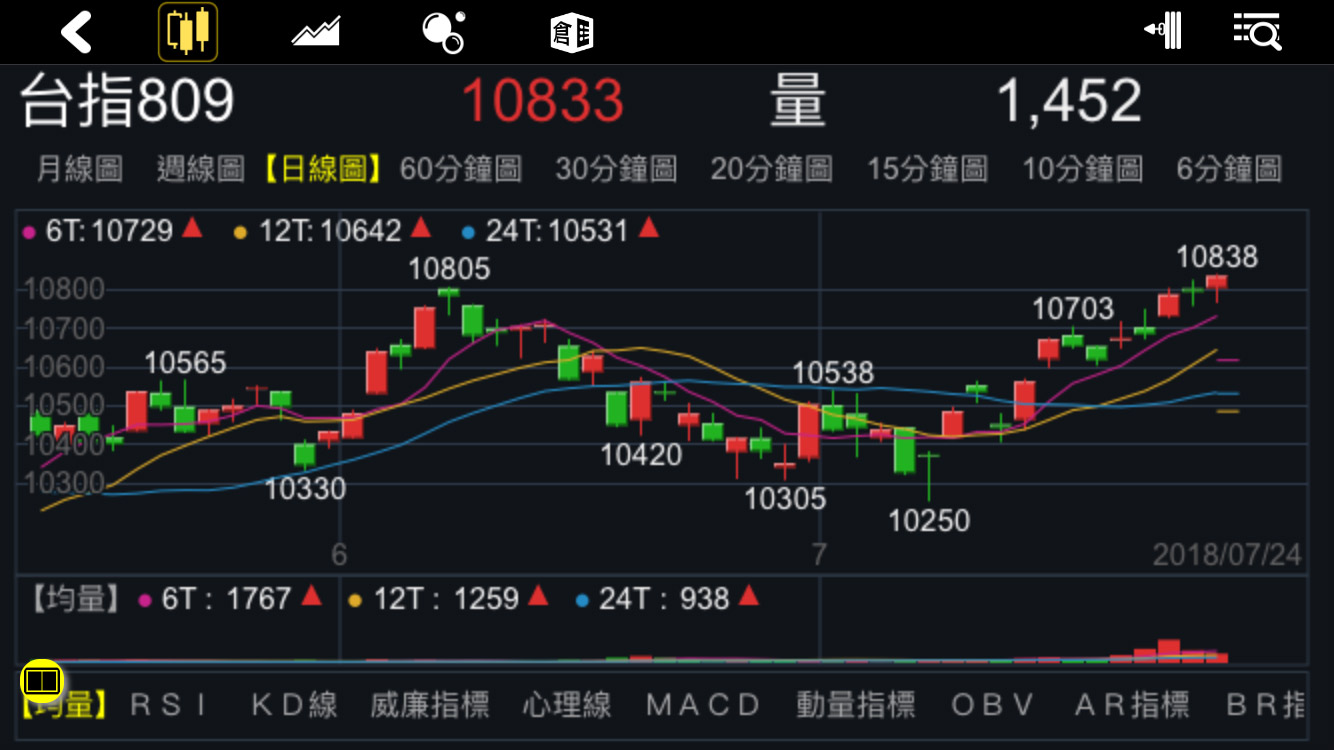 技術線圖